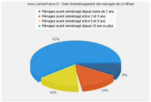 Date d'emménagement des ménages de Le Vilhain